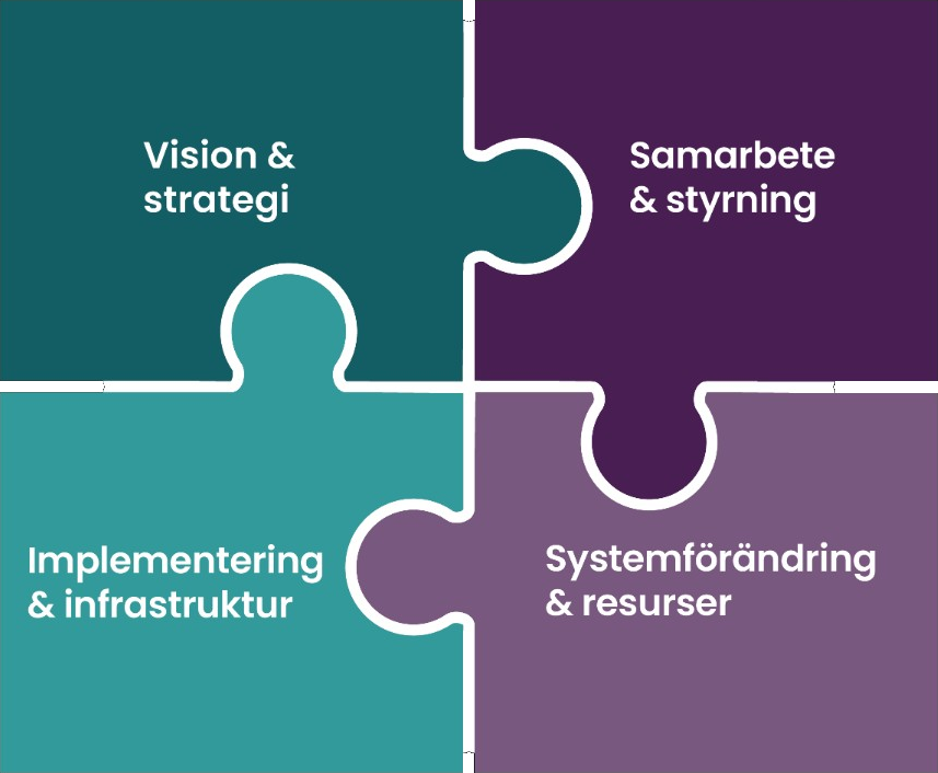 Pussel: Vision & strategi, Samarbete & styrning, Implementering & infrastruktur, Systemförändring & resurser