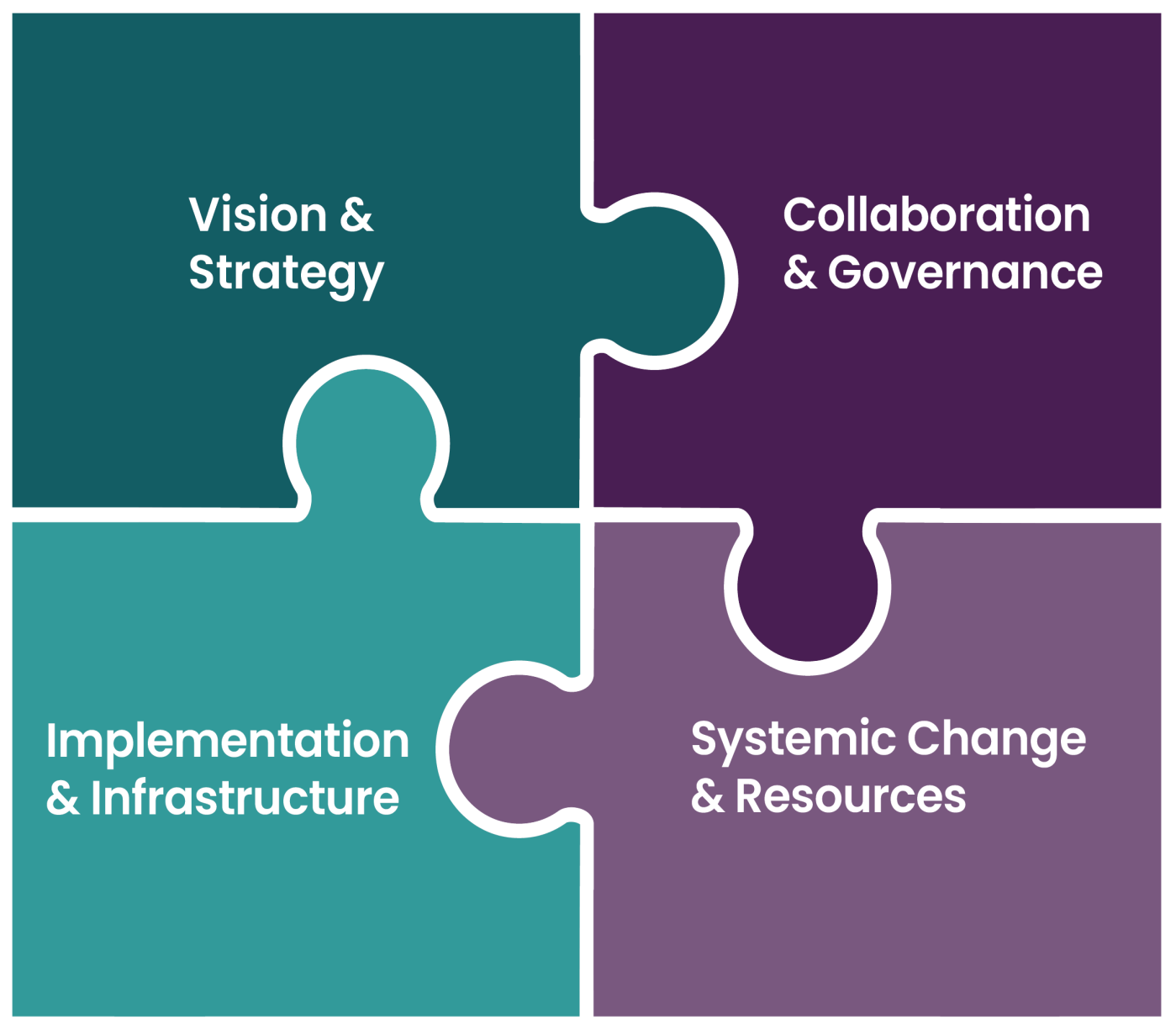 Puzzle: Vision & strategy, Collaboration & governance, Implementation & infrastructure, Systemic change & resources